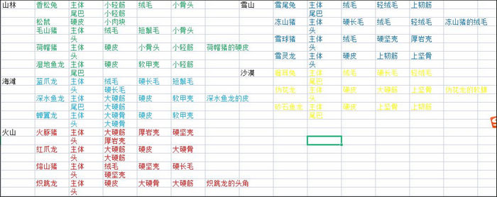 狩獵時刻攻略材料表